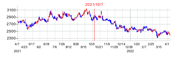 2021年10月7日 16:00前後のの株価チャート
